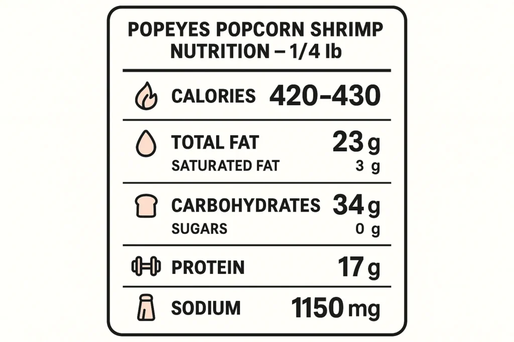 Nutrition facts label for Popeyes popcorn shrimp including calories and sodium levels